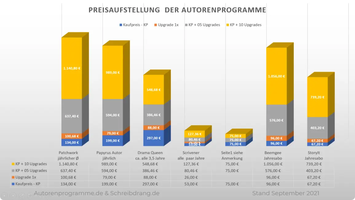 Vergleich auf 10 Jahre