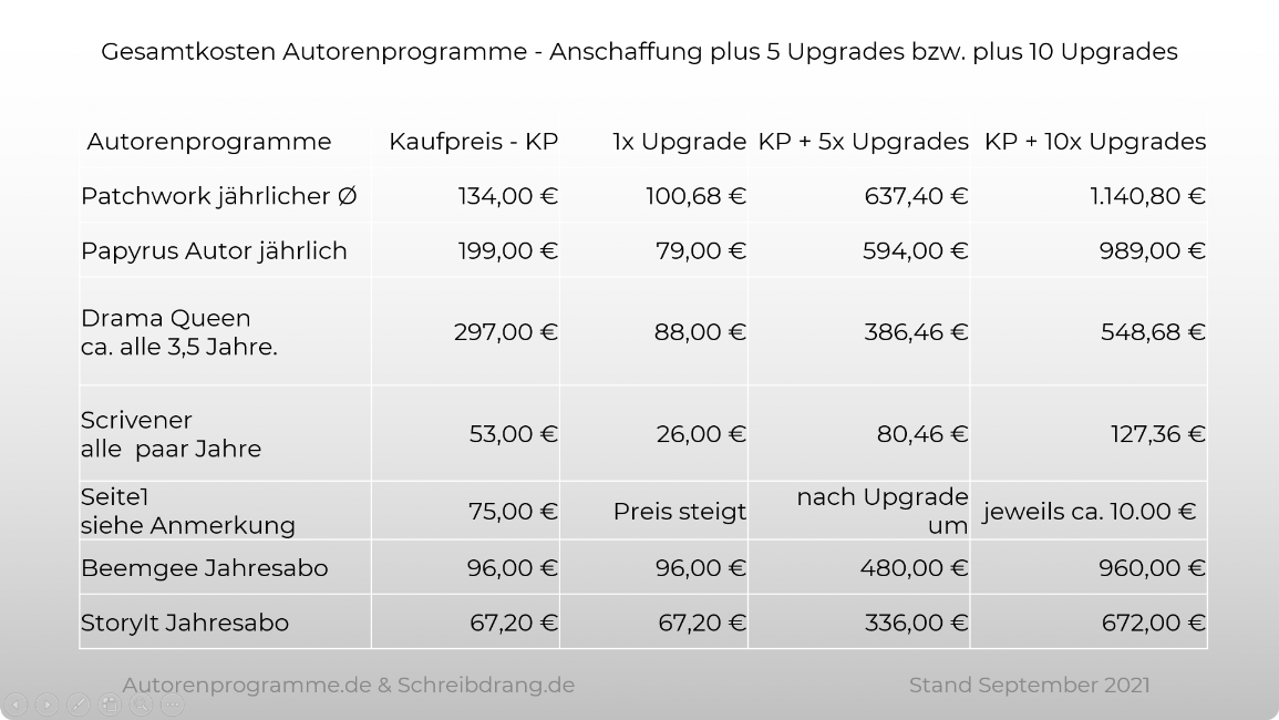 Preisliste Schriftstellersoftware