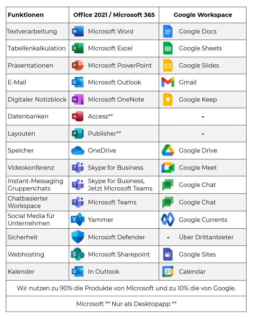 Word gegen Docs